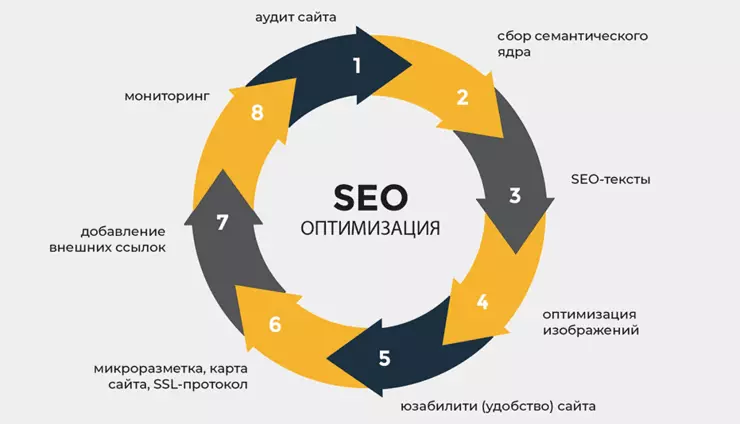 Как продвинуть сайт в ТОП 10. Главные правила эффективной SEO-оптимизации