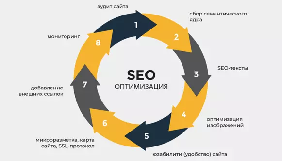 Как продвинуть сайт в ТОП 10. Главные правила эффективной SEO-оптимизации