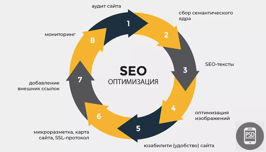 Как продвинуть сайт в ТОП 10. Главные правила эффективной SEO-оптимизации